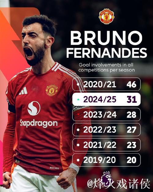 B费本赛季英超助攻7次列第一,五大联赛仅次于奥利塞 B费本赛季英超助攻7次列第一,五大联赛仅次于奥利塞